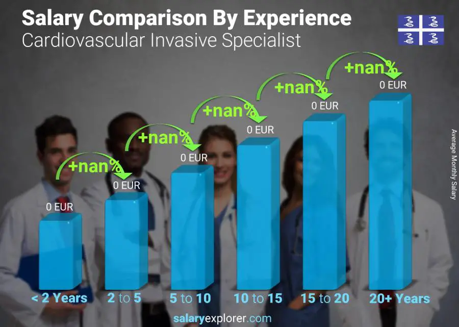 Salary comparison by years of experience monthly Martinique Cardiovascular Invasive Specialist