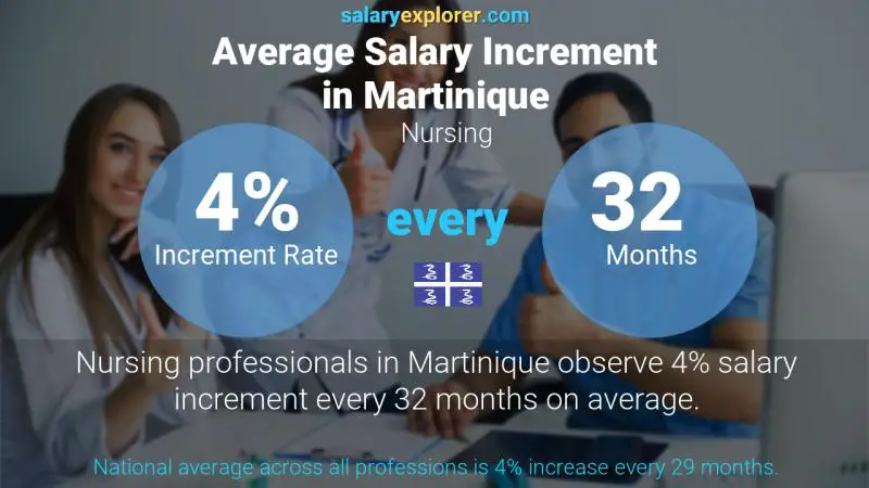 Annual Salary Increment Rate Martinique Nursing