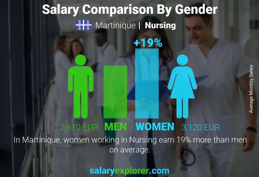 Salary comparison by gender Martinique Nursing monthly