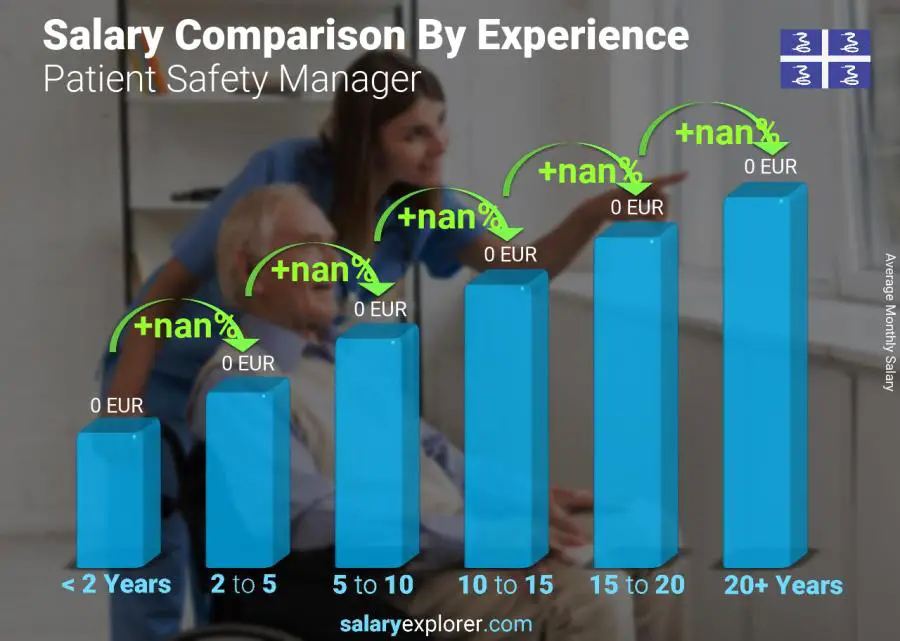 Salary comparison by years of experience monthly Martinique Patient Safety Manager