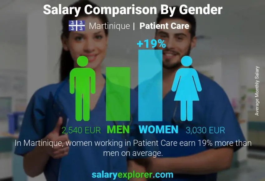 Salary comparison by gender Martinique Patient Care monthly