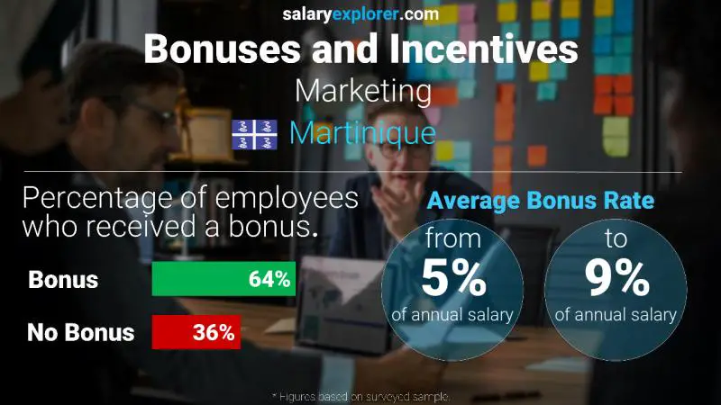 Annual Salary Bonus Rate Martinique Marketing