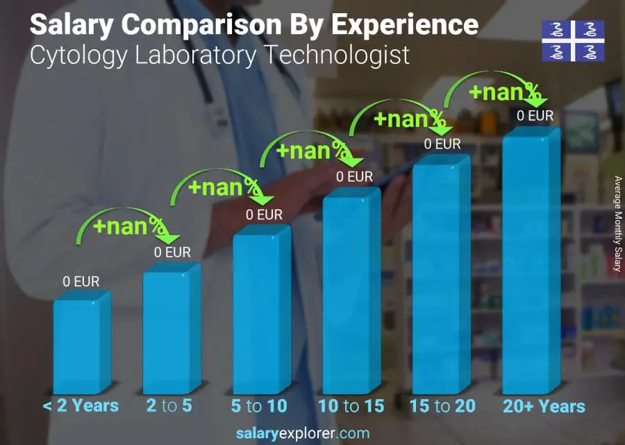 Salary comparison by years of experience monthly Martinique Cytology Laboratory Technologist