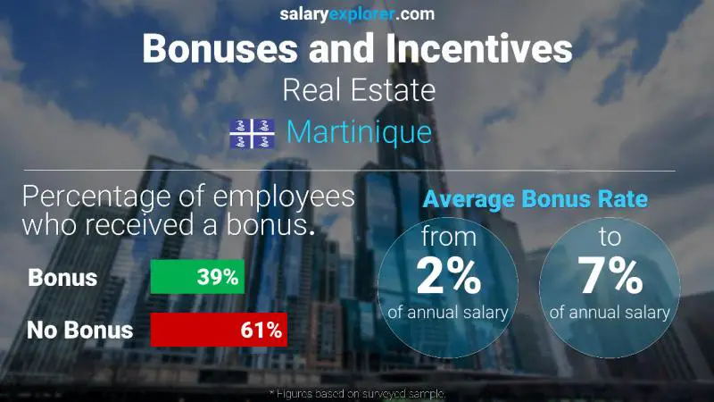 Annual Salary Bonus Rate Martinique Real Estate