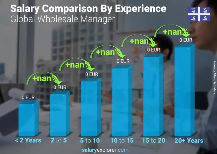 Salary comparison by years of experience monthly Martinique Global Wholesale Manager