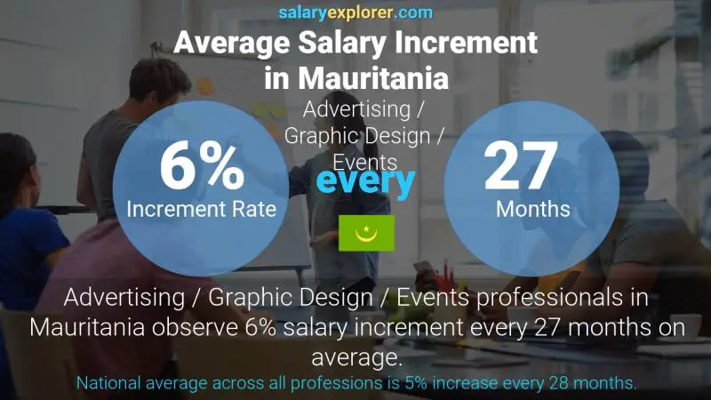 Annual Salary Increment Rate Mauritania Advertising / Graphic Design / Events