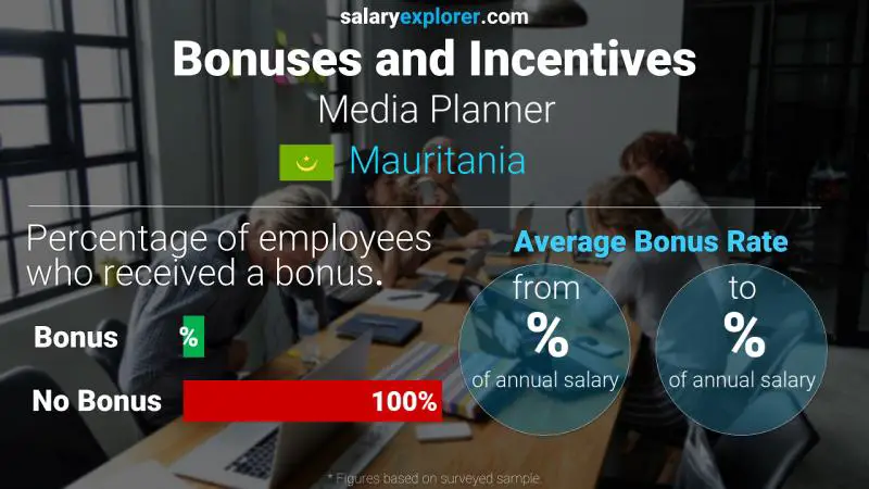 Annual Salary Bonus Rate Mauritania Media Planner