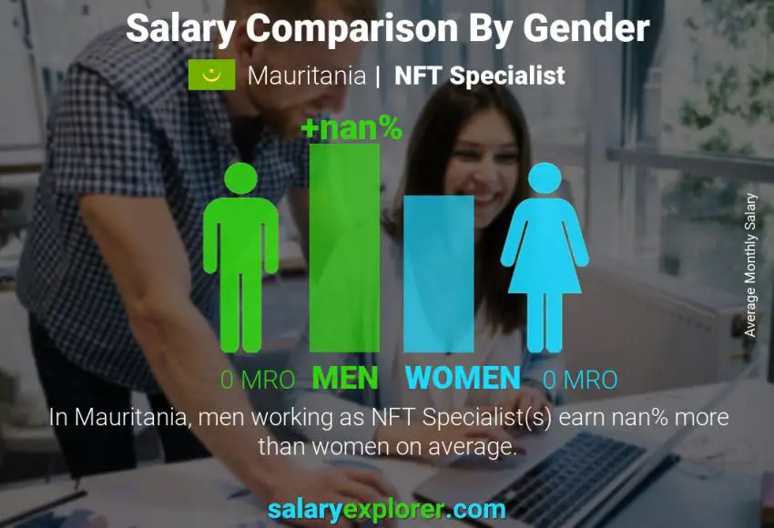 Salary comparison by gender Mauritania NFT Specialist monthly