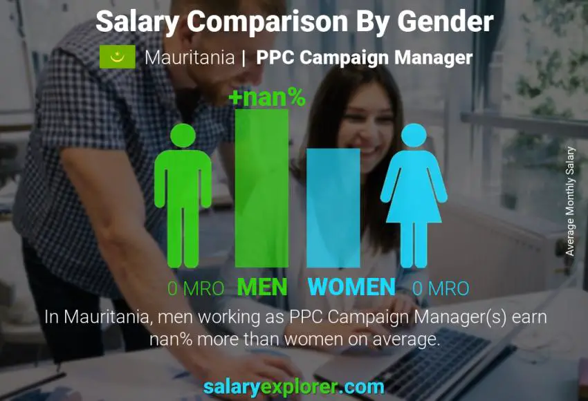 Salary comparison by gender Mauritania PPC Campaign Manager monthly