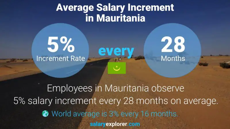 Annual Salary Increment Rate Mauritania