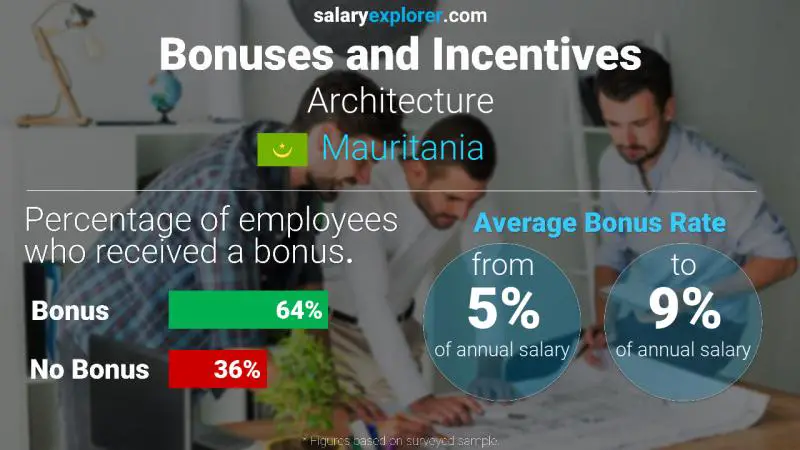 Annual Salary Bonus Rate Mauritania Architecture