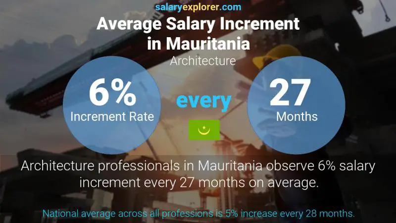 Annual Salary Increment Rate Mauritania Architecture