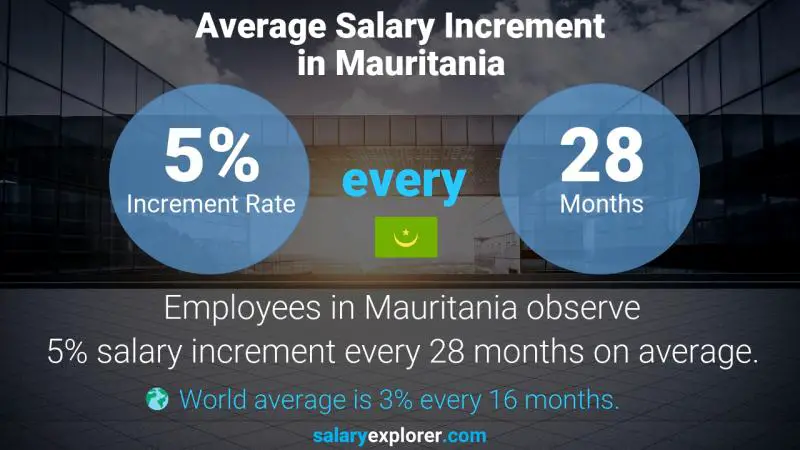 Annual Salary Increment Rate Mauritania Urban Planner