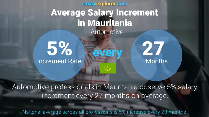 Annual Salary Increment Rate Mauritania Automotive