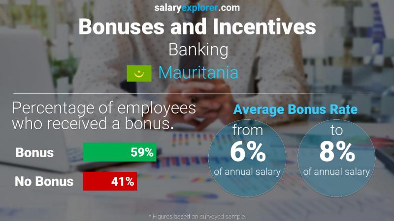 Annual Salary Bonus Rate Mauritania Banking