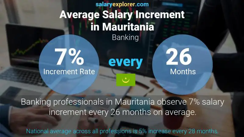 Annual Salary Increment Rate Mauritania Banking