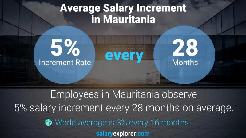 Annual Salary Increment Rate Mauritania Corporate Strategy Analyst