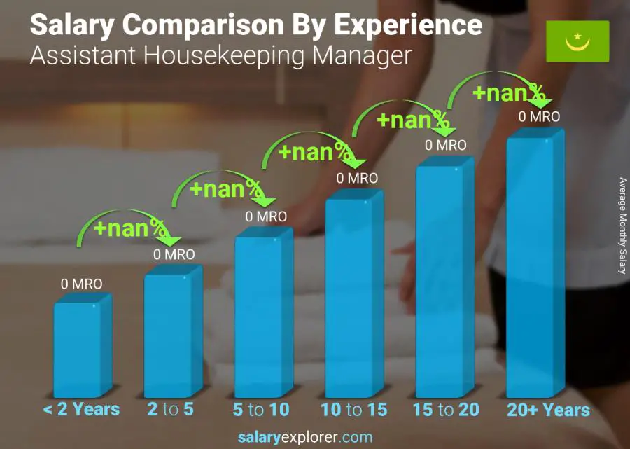 Salary comparison by years of experience monthly Mauritania Assistant Housekeeping Manager