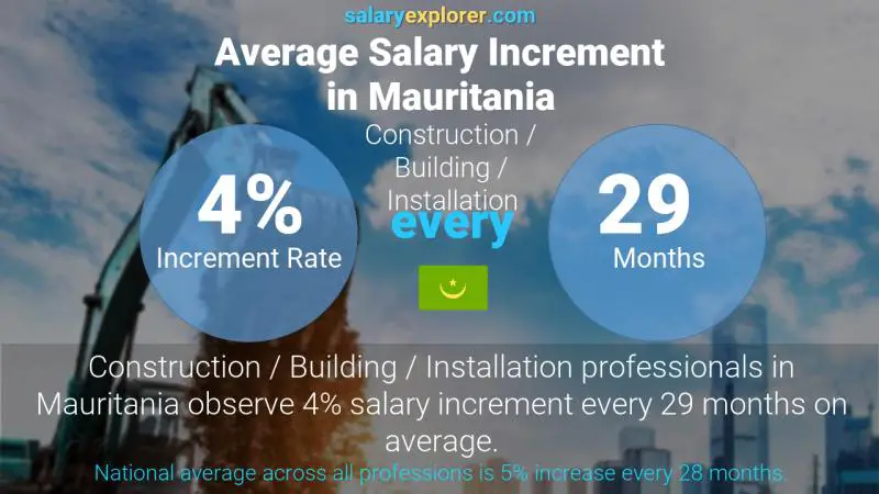 Annual Salary Increment Rate Mauritania Construction / Building / Installation