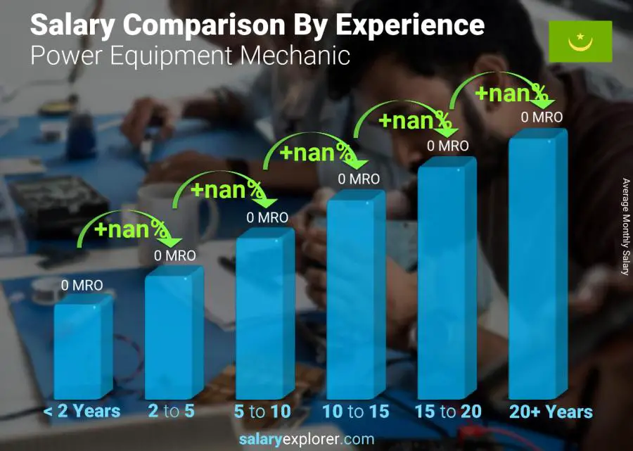 Salary comparison by years of experience monthly Mauritania Power Equipment Mechanic