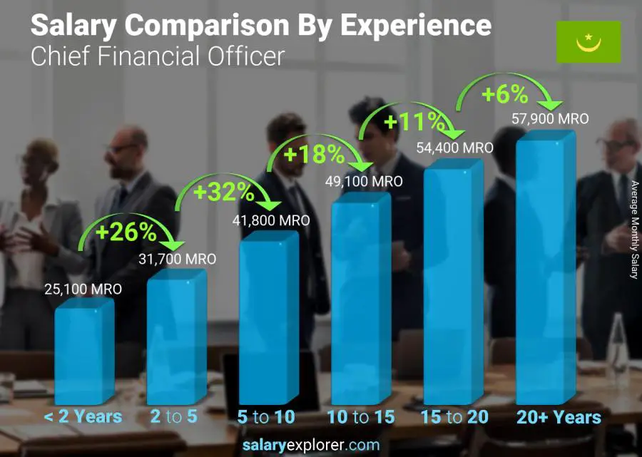 Salary comparison by years of experience monthly Mauritania Chief Financial Officer