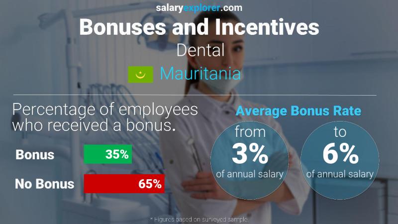 Annual Salary Bonus Rate Mauritania Dental