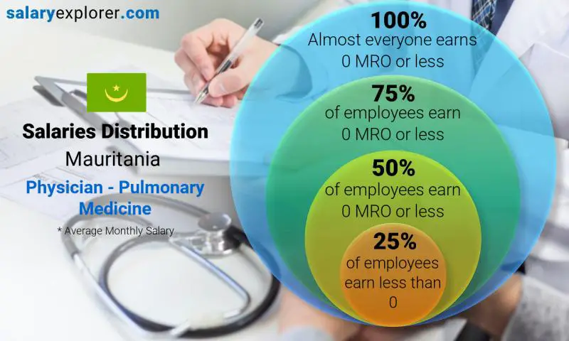 Median and salary distribution Mauritania Physician - Pulmonary Medicine monthly