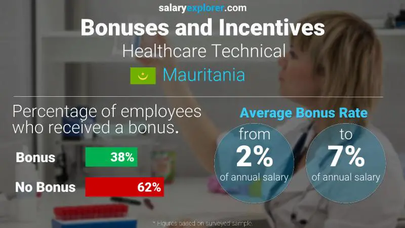 Annual Salary Bonus Rate Mauritania Healthcare Technical