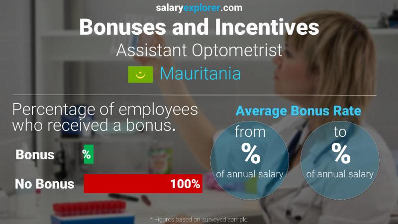 Annual Salary Bonus Rate Mauritania Assistant Optometrist