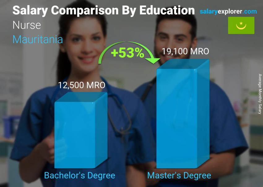 Salary comparison by education level monthly Mauritania Nurse