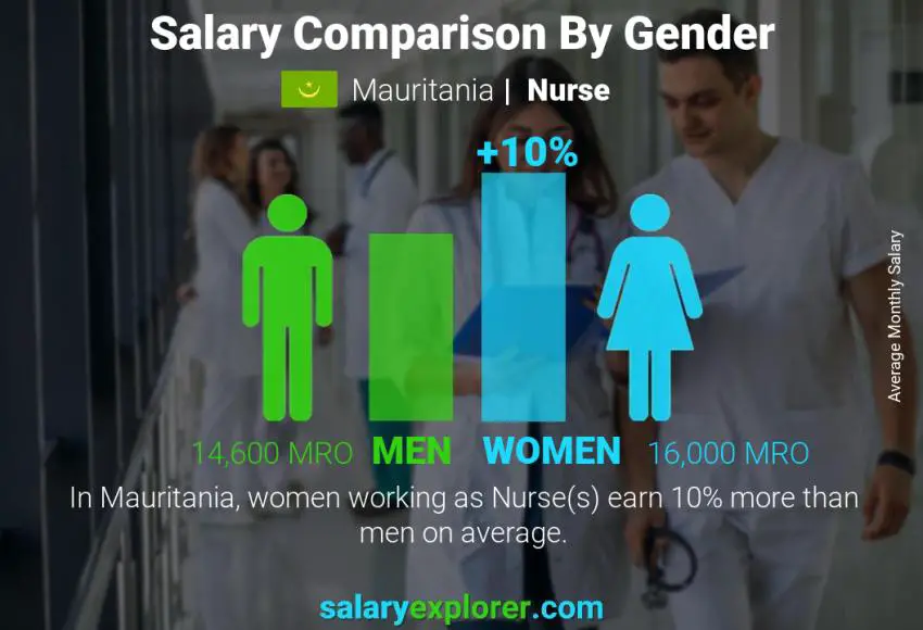 Salary comparison by gender Mauritania Nurse monthly