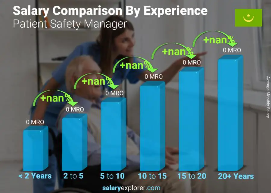 Salary comparison by years of experience monthly Mauritania Patient Safety Manager