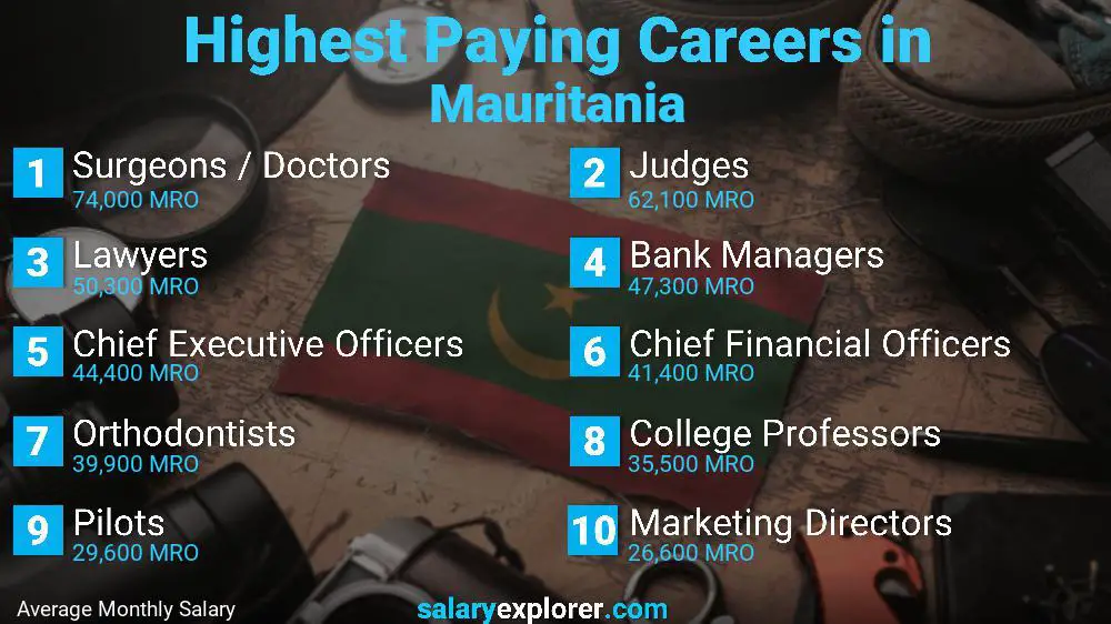 Highest Paying Jobs Mauritania