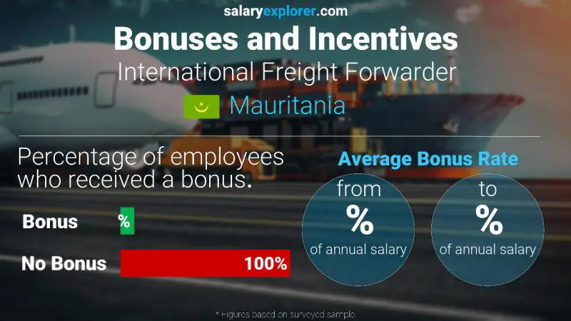 Annual Salary Bonus Rate Mauritania International Freight Forwarder