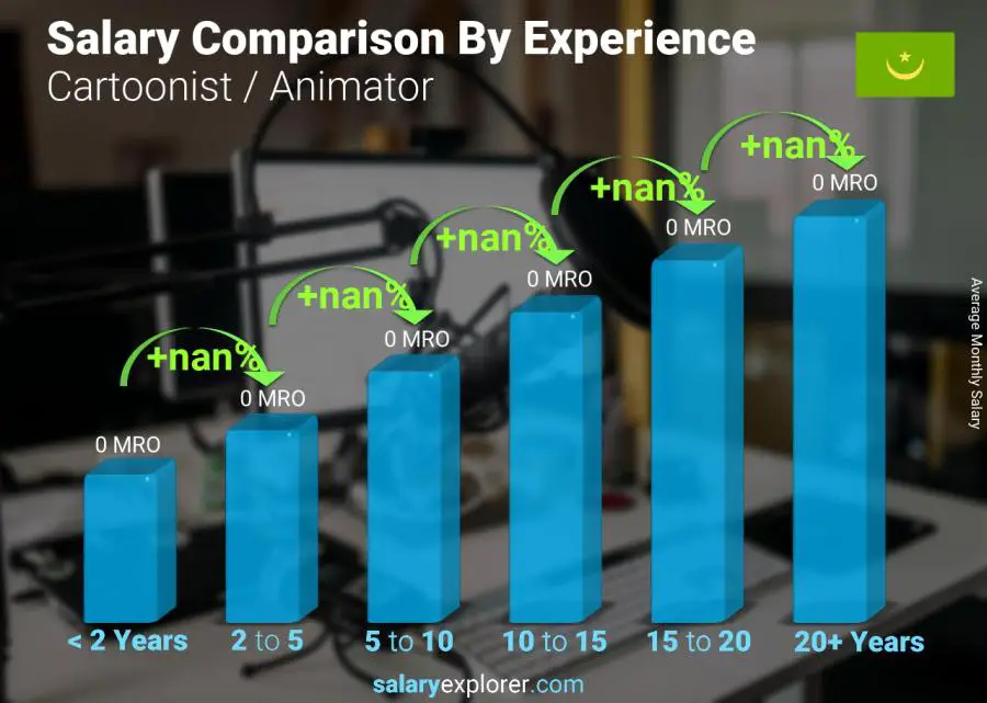 Salary comparison by years of experience monthly Mauritania Cartoonist / Animator