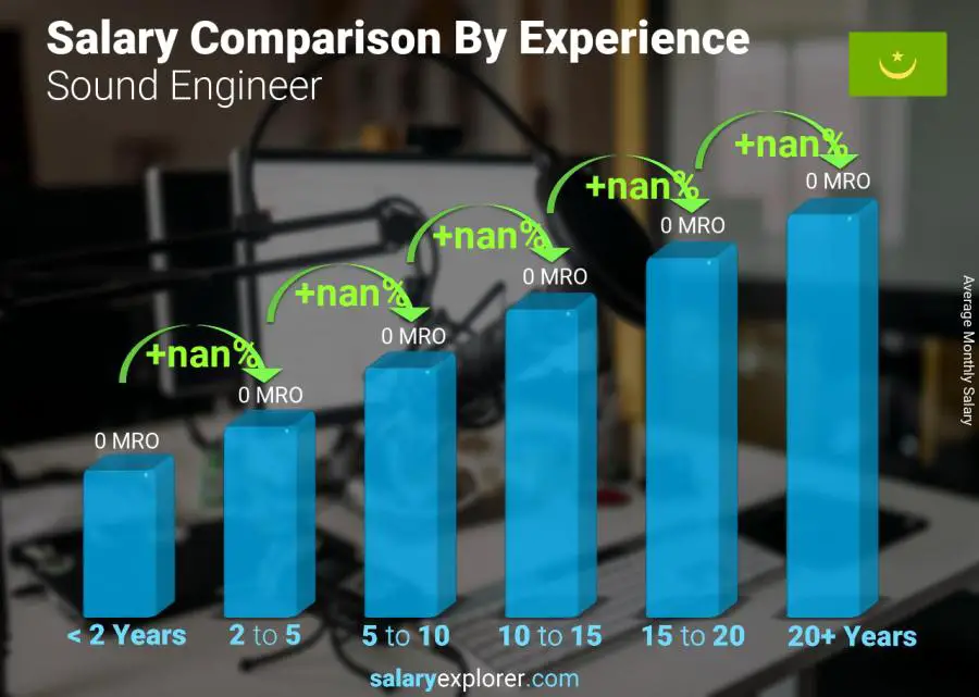 Salary comparison by years of experience monthly Mauritania Sound Engineer