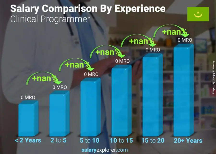 Salary comparison by years of experience monthly Mauritania Clinical Programmer