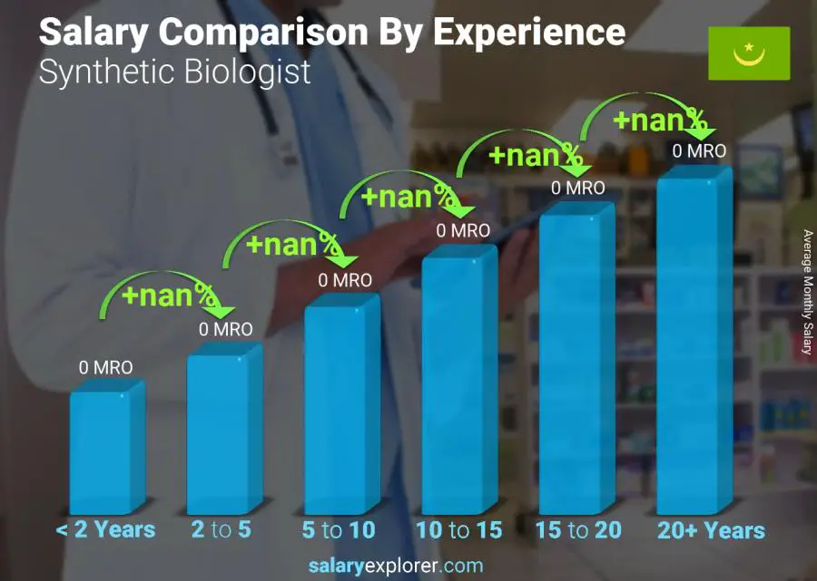 Salary comparison by years of experience monthly Mauritania Synthetic Biologist