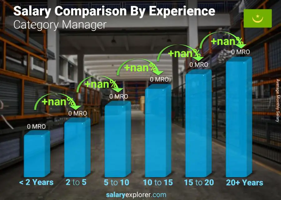 Salary comparison by years of experience monthly Mauritania Category Manager