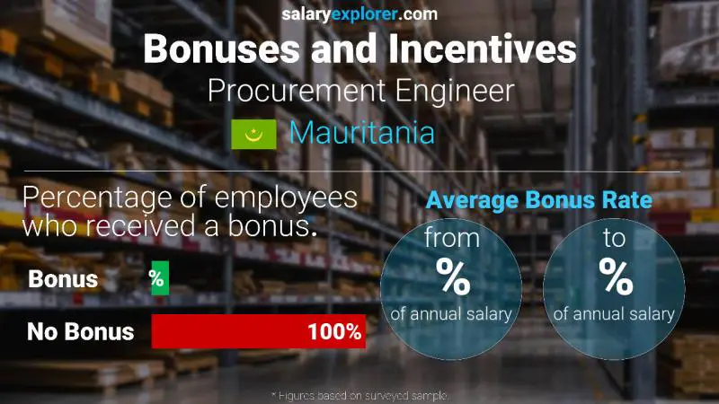 Annual Salary Bonus Rate Mauritania Procurement Engineer