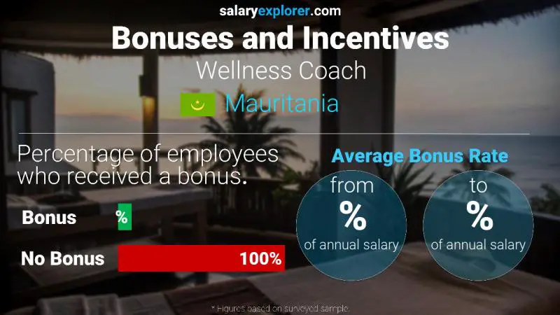 Annual Salary Bonus Rate Mauritania Wellness Coach