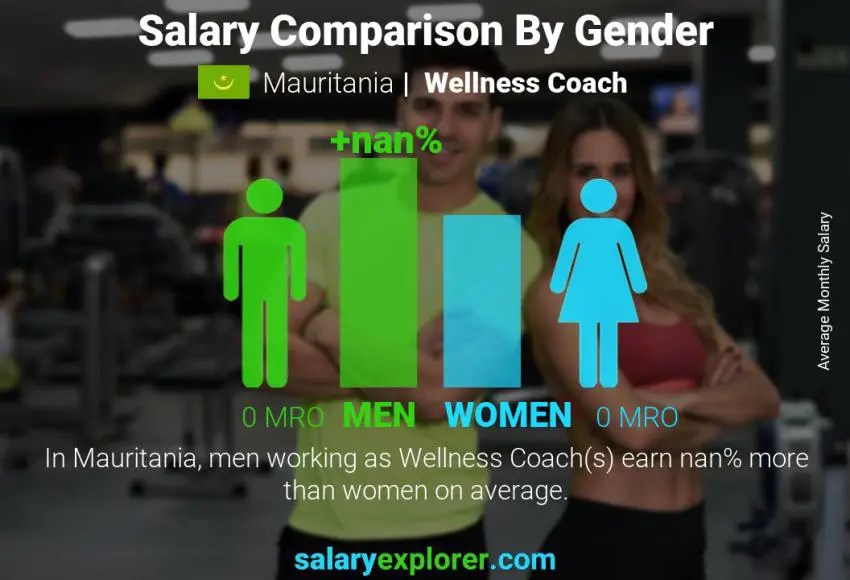 Salary comparison by gender Mauritania Wellness Coach monthly