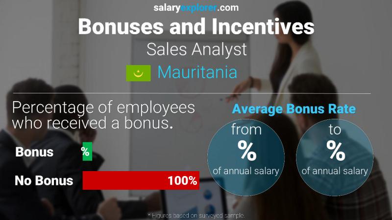 Annual Salary Bonus Rate Mauritania Sales Analyst