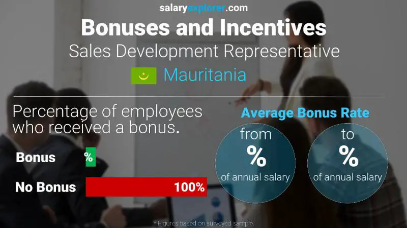 Annual Salary Bonus Rate Mauritania Sales Development Representative
