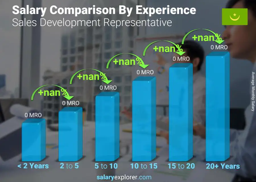 Salary comparison by years of experience monthly Mauritania Sales Development Representative