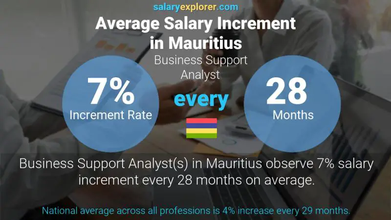 Annual Salary Increment Rate Mauritius Business Support Analyst