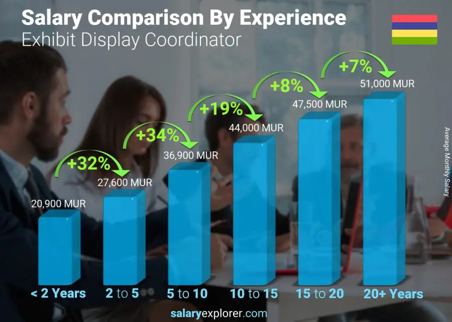 Salary comparison by years of experience monthly Mauritius Exhibit Display Coordinator