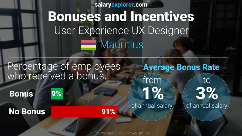 Annual Salary Bonus Rate Mauritius User Experience UX Designer