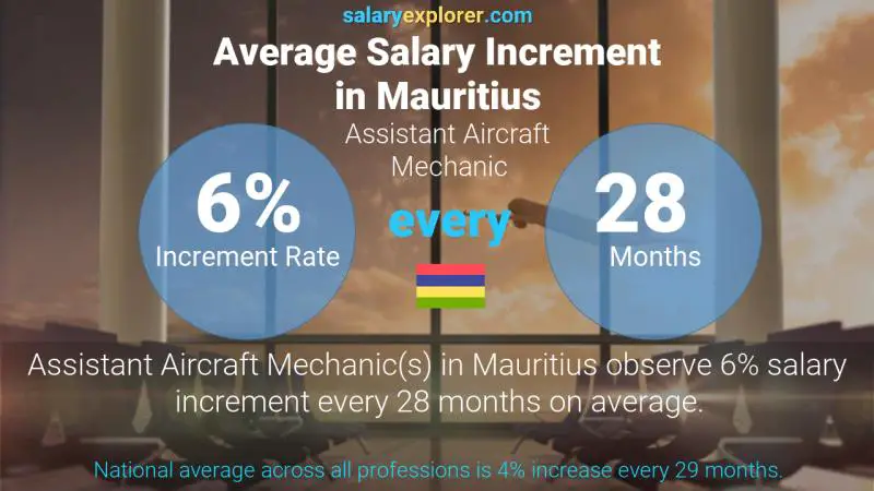 Annual Salary Increment Rate Mauritius Assistant Aircraft Mechanic