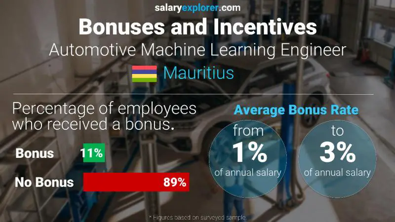 Annual Salary Bonus Rate Mauritius Automotive Machine Learning Engineer